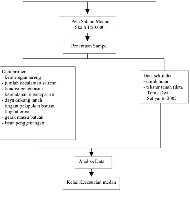 Gambar 1.1. Diagram Alir Penelitian 1.7. Data dan alat yang digunakan