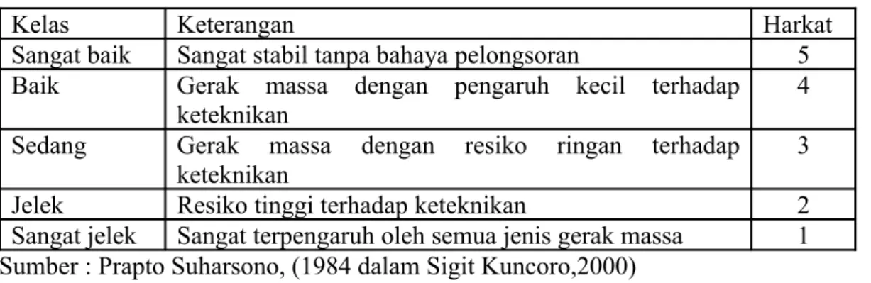 Tabel 1.9. Kelas Dan Tingkat Erosi