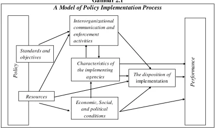 Gambar 2.1 A Model of Policy Implementation Process 