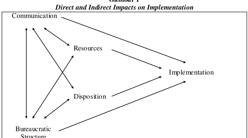 Gambar 1 Direct and Indirect Impacts on Implementation 