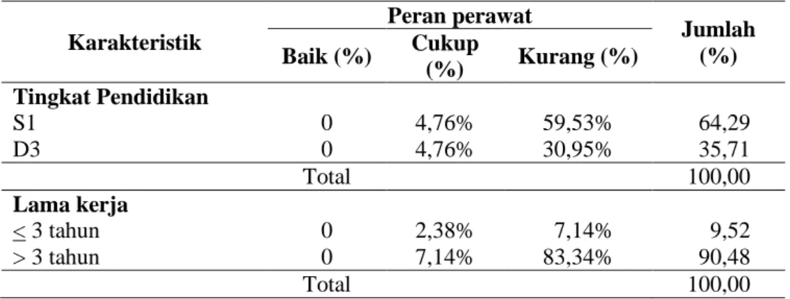 Tabel 4.3. Peran perawat dalam Pemenuhan Kebutuhan ADL Pasien  Stroke di Rumah Sakit PKU Muhammadiyah Yogyakarta dan Gamping 