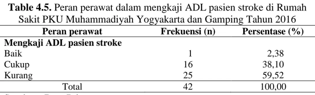 Table 4.5. Peran perawat dalam mengkaji ADL pasien stroke di Rumah  Sakit PKU Muhammadiyah Yogyakarta dan Gamping Tahun 2016 