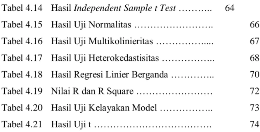 Tabel 4.14  Hasil Independent Sample t Test ………..  64  Tabel 4.15  Hasil Uji Normalitas ……………………
