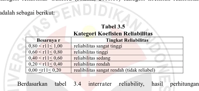 Tabel 3.5 Kategori Koefisien Reliabilitas 