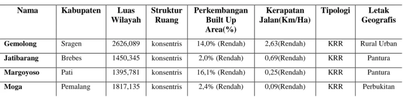 Tabel 5. Kompilasi II Analisis Spasial Kota-Kota Kecil (25.000-50.000 jiwa) Jawa Tengah 