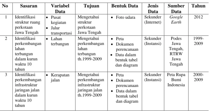 Tabel 3. Kebutuhan Data 