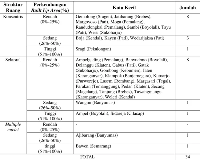 Tabel 4. Perkembangan Lahan Terbangun Kota-Kota Kecil (25.000-50.000 jiwa) Jawa Tengah Menurut  Struktur Ruang 