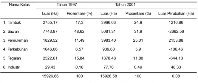 Tabel 1. Luas penggunaan lahan, prosentase dan luas perubahan tahun 1997 dan 2001