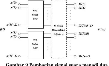 Gambar 8. Tiga gelombang sinusoidal dan 