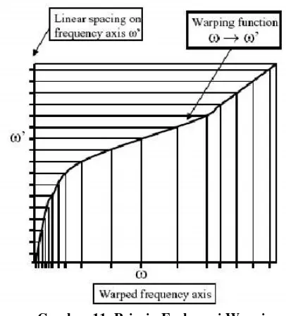 Gambar 11. Prinsip Frekuensi Warping 