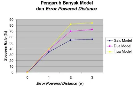 Gambar 14. Pengaruh Banyak Model dan Error Powered Distance 