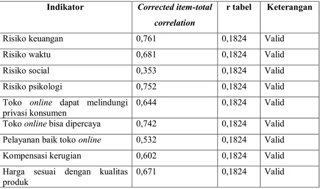Tabel 4.12  Hasil Uji Validitas  Indikator  Corrected item-total 