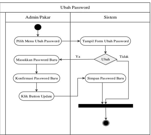 Gambar III.10. Activity Diagram Ubah Password 