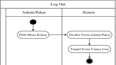Gambar III.11. Activity Diagram Log Out 