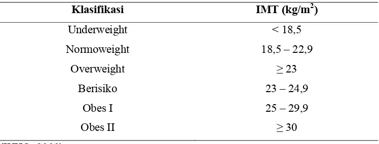 Tabel 2.1 Klasifikasi Indeks Massa Tubuh pada orang dewasa Asia 