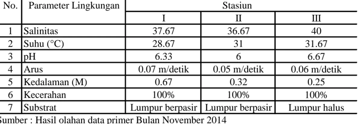 Tabel  1.  Hasil  Pengukuran  Rata-rata  Parameter  Lingkungan  di  Lokasi  Penelitian  Desa  Wonggarasi Timur