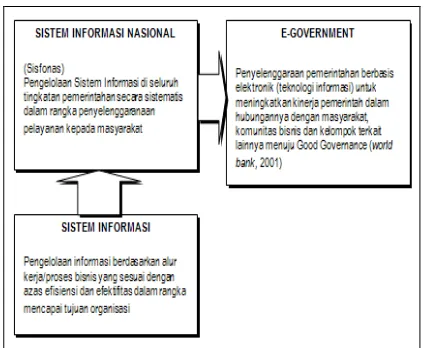 Gambar 1. Hubungan Sisfonas Dan E-Government 