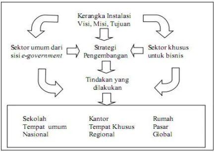 Gambar 2. Rencana strategis IT nasional 