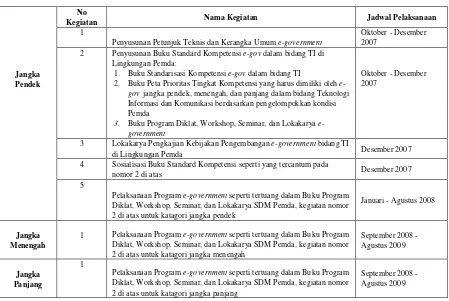 Tabel 2. Daftar Usulan Kegiatan e-government tahun 2007 – 2009 