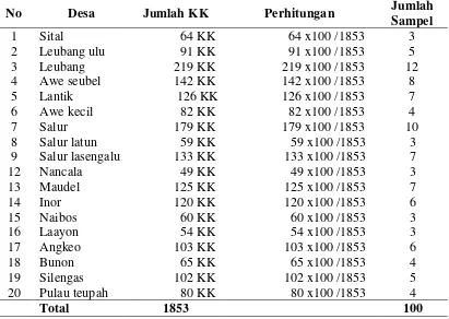 Tabel 3.1. Besar Sampel Penelitian Berdasarkan Jumlah KK di Kecamatan         Teupah Barat Kabupaten Simeulue