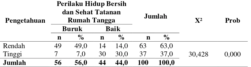 Tabel 4.6. Pengaruh Pengetahuan terhadap Perilaku Hidup Bersih dan Sehat 