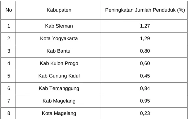 Tabel 3.1  Pertambahan Penduduk di Wilayah Sungai Progo-Opak-Serang 