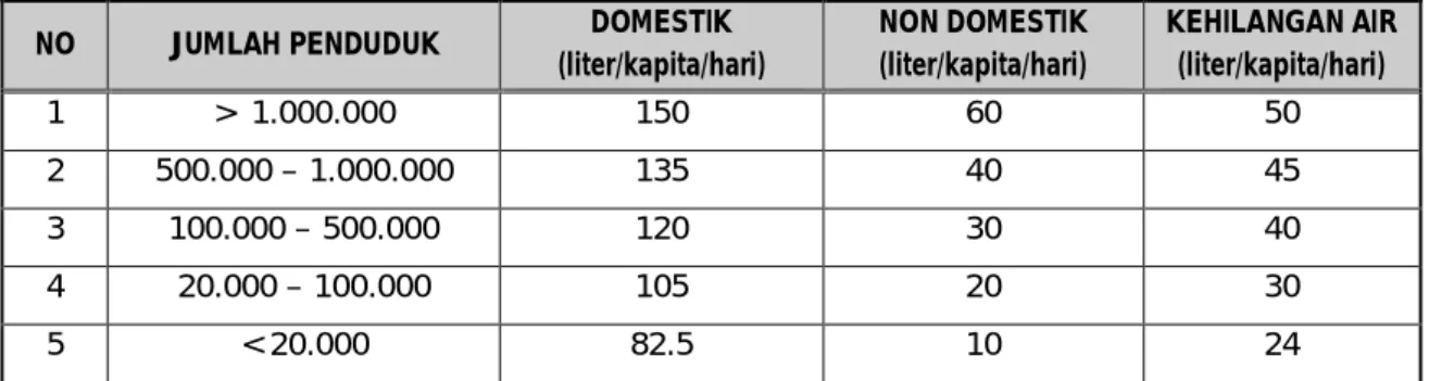 Tabel 3.2   Kriteria Penentuan Kebutuhan Air Domestik  NO  JUMLAH PENDUDUK  DOMESTIK 
