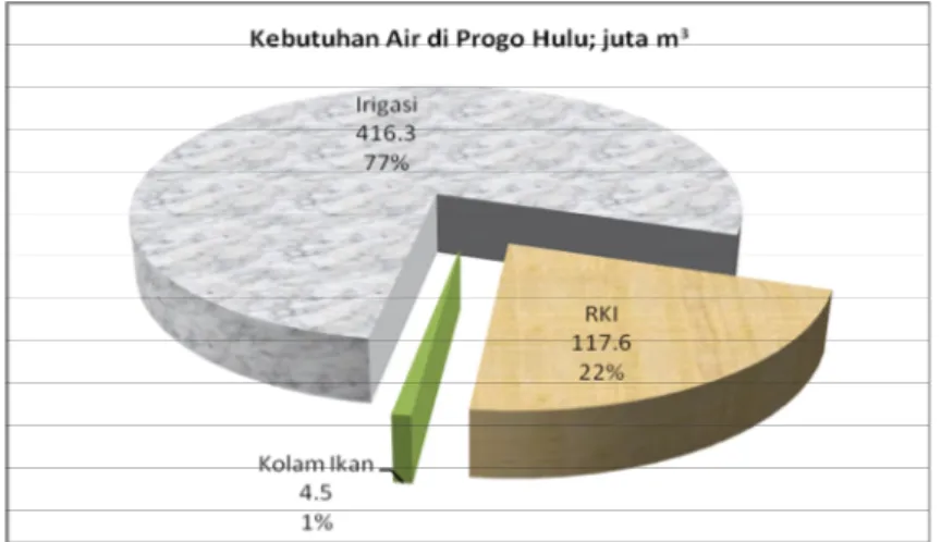 Gambar 3.9  Kebutuhan Air Total di Selatan Selokan Mataram 