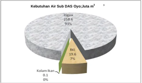 Gambar 3.10   Kebutuhan Air Total di Sub DAS Oyo 