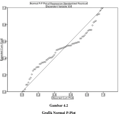 Gambar 4.2 Grafik Normal P-Plot 