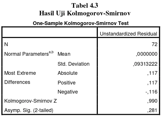 Tabel 4.3 Hasil Uji Kolmogorov-Smirnov 