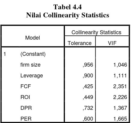 Tabel 4.4 Nilai Collinearity Statistics 