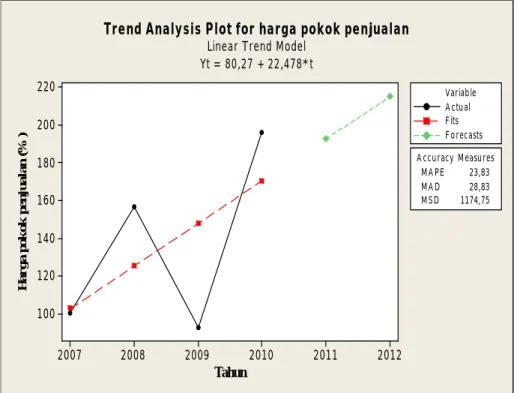 Gambar 9. Grafik Trend Harga Pokok Penjualan 2007-2010 