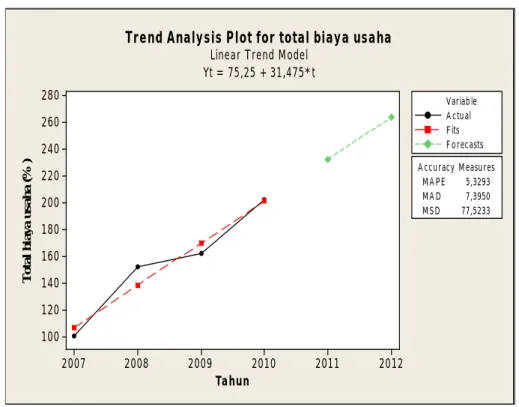 Gambar 10. Grafik Trend Jumlah Biaya Usaha 2007-2010 