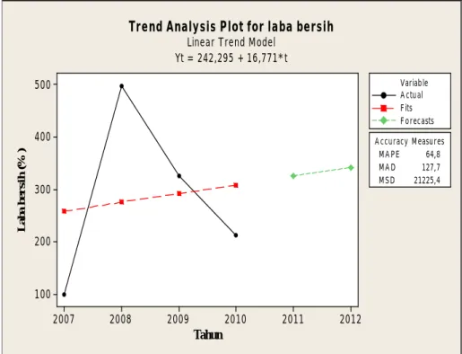 Gambar 11. Grafik Trend Laba Bersih 2007-2010 