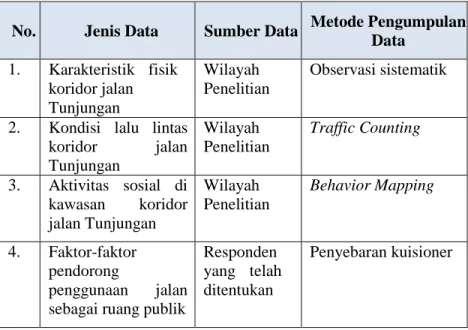 Tabel 3.2 Metode Pengumpulan Data Primer 