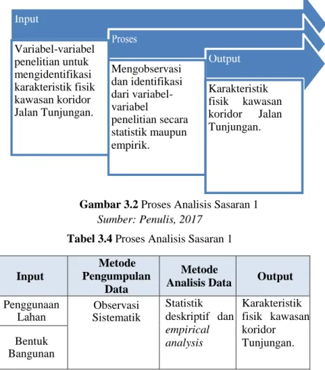 Gambar 3.2 Proses Analisis Sasaran 1 