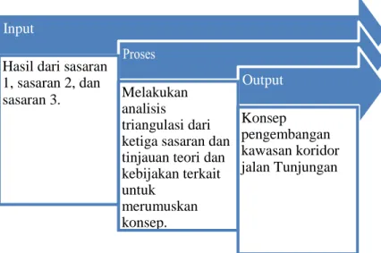 Gambar 3.5 Proses Analisis Sasaran 4