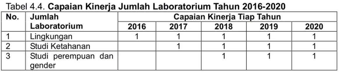 Tabel 4.4. Capaian Kinerja Jumlah Laboratorium Tahun 2016-2020  No.  Jumlah 
