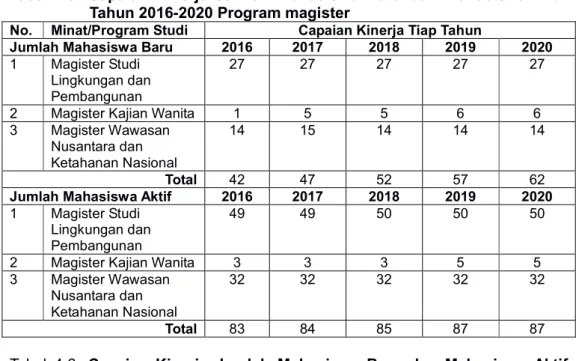 Tabel  4.5.  Capaian  Kinerja  Jumlah  Mahasiswa  Baru  dan  Mahasiswa  Aktif  Tahun 2016-2020 Program magister 