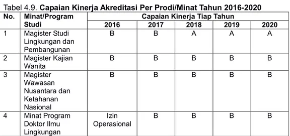 Tabel 4.9. Capaian Kinerja Akreditasi Per Prodi/Minat Tahun 2016-2020  No.  Minat/Program 
