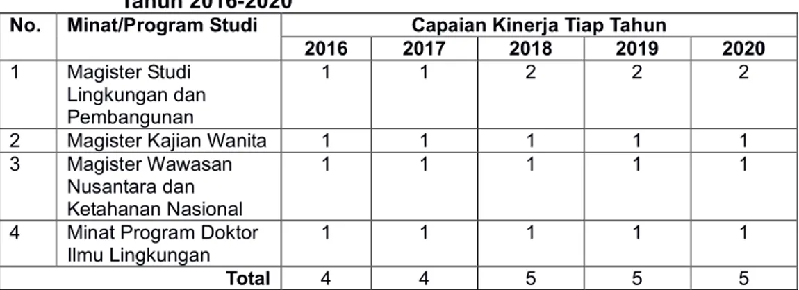 Tabel 4.11. Capaian Kinerja Jumlah Pengabdian Masyarakat per Prodi/Minat  Tahun 2016-2020 