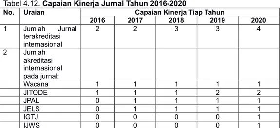 Tabel 4.12. Capaian Kinerja Jurnal Tahun 2016-2020 