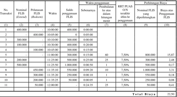 Tabel Ilustrasi Penggunaan dan Perhitungan biaya Atas Penggunaan FLIS  