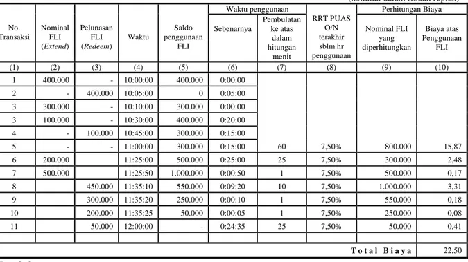 Tabel Ilustrasi Penggunaan dan Perhitungan biaya Atas Penggunaan FLI  