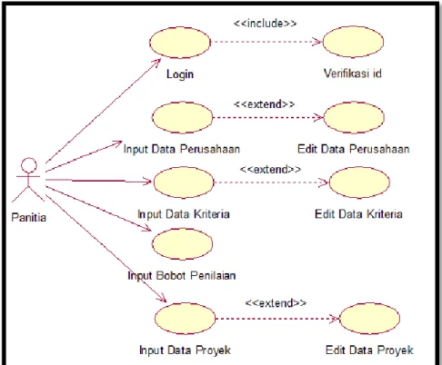 Gambar 3.1 Usecase diagram panitia 