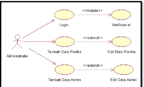 Gambar 3.2 Usecase diagram administrator 