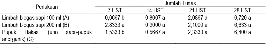 Tabel 2.  Pengaruh Perlakuan Pemupukan terhadap Jumlah Tunas Bibit Tanaman Kopi pada Semua Umur Pengamatan (7, 14,21, dan 28 HST) 
