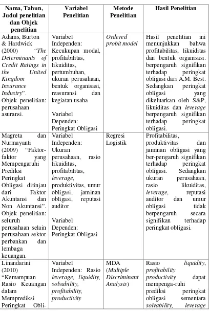 Tabel 2.2 Tinjauan Penelitian Terdahulu 