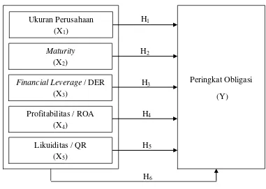 Gambar 2.1 Kerangka Konseptual 